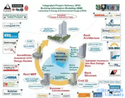 BIM在西方发达国家的软件研发与应用