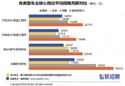 车载软件研发岗月薪近5万，造车新势力掀起“抢人大战”背后的产业变革