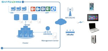 华科云桌面云终端 引领软件研发行业的“云Style”变革